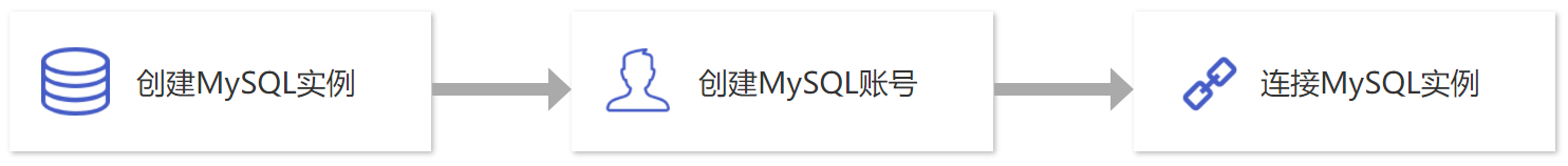 入门操作