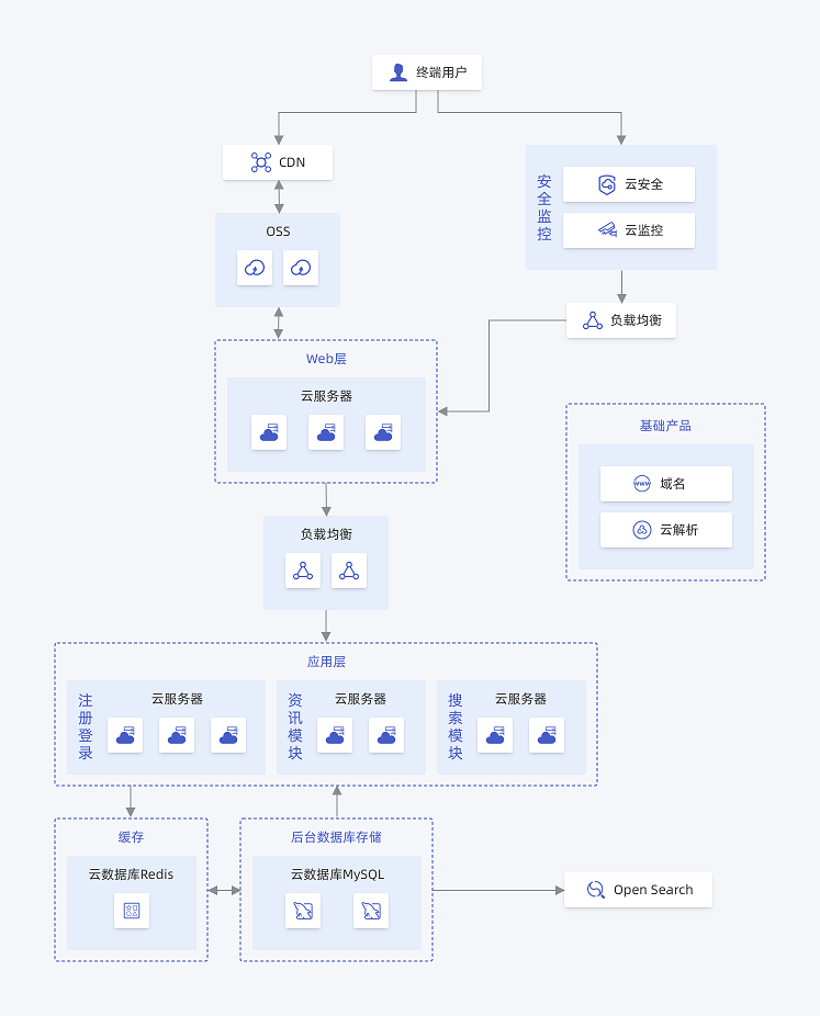 mysql_case02